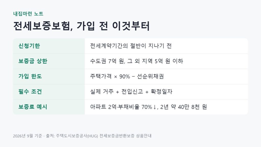 전세보증보험 신청기한, 보증금 상한, 가입 한도 계산식, 필수 조건, 보증료 예시를 정리한 표