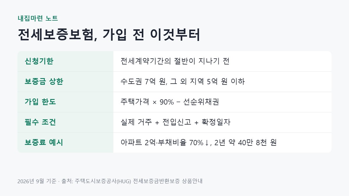 전세보증보험 신청기한, 보증금 상한, 가입 한도 계산식, 필수 조건, 보증료 예시를 정리한 표