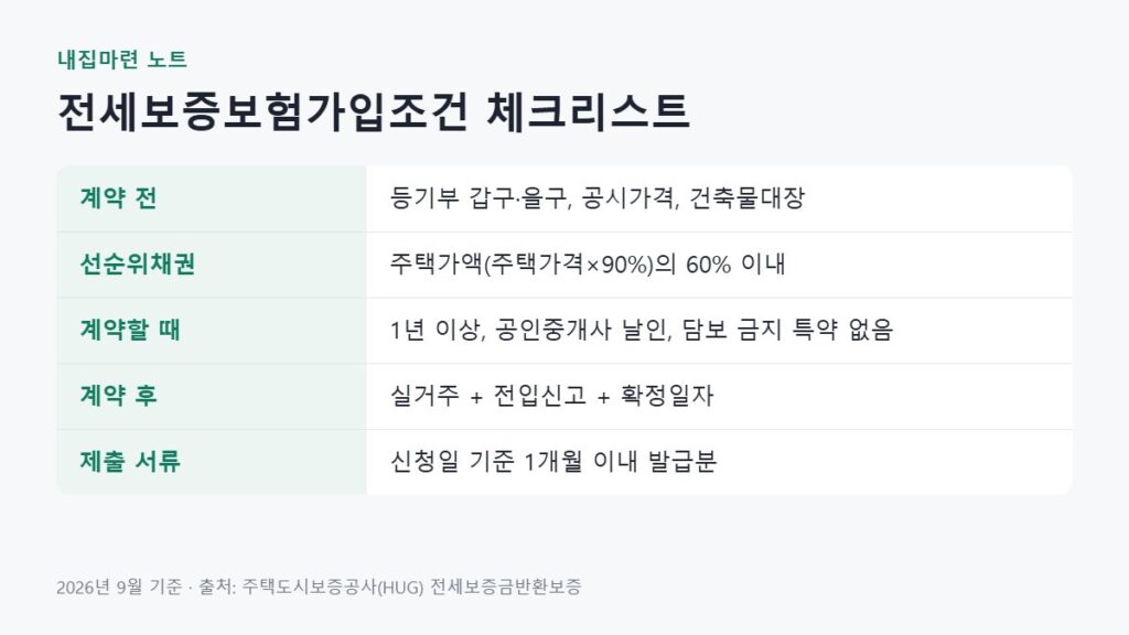 전세보증보험가입조건을 계약 전, 계약할 때, 계약 후로 나눠 선순위채권 기준과 제출 서류 조건을 정리한 표