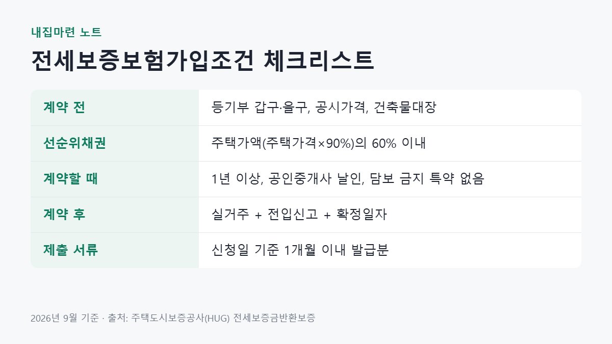 전세보증보험가입조건을 계약 전, 계약할 때, 계약 후로 나눠 선순위채권 기준과 제출 서류 조건을 정리한 표