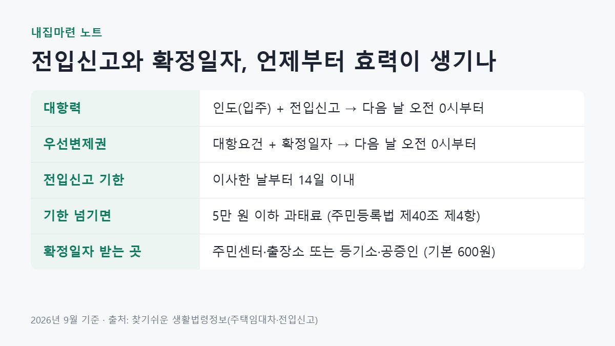 전입신고확정일자로 생기는 대항력과 우선변제권의 발생 시점, 14일 기한과 과태료, 확정일자 받는 곳을 정리한 표
